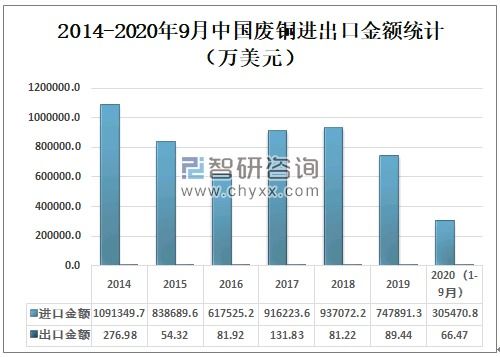 2020年中國(guó)銅產(chǎn)量、進(jìn)出口貿(mào)易及價(jià)格走勢(shì)分析